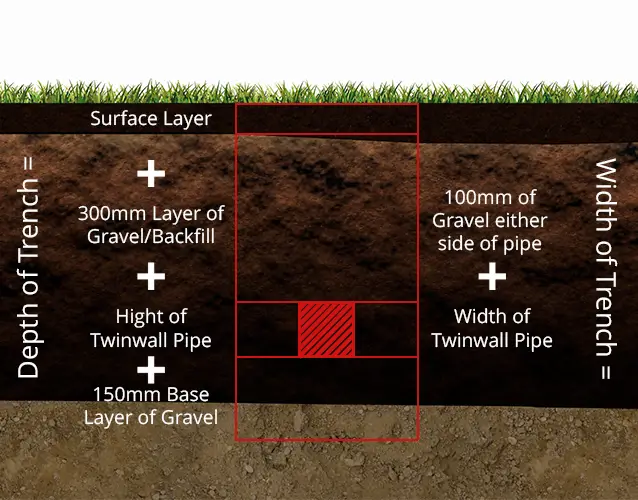 Excavate the Twinwall Drainage Trench.