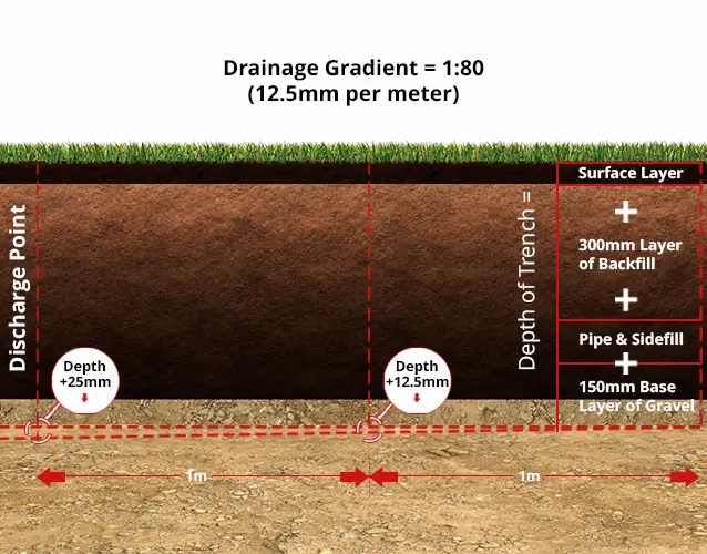 Grading the Trench Bottom.