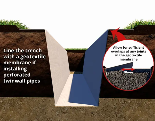 Add Geotextile Membrane Layer to the Twinwall Trench.