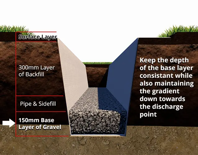 Add a Bedding Layer to the Twinwall Trench.