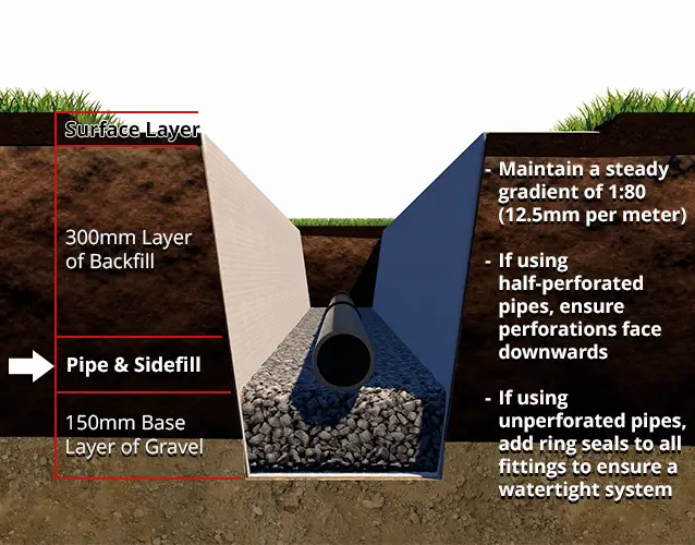 Install the Twinwall Pipes and Fittings.