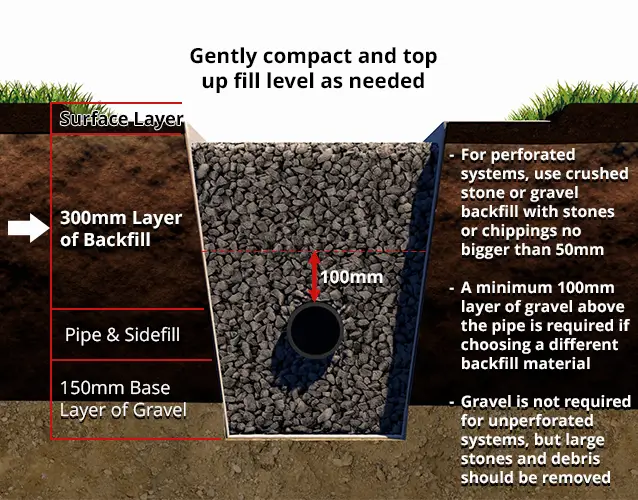 Sidefill and Backfill the Twinwall Trench.