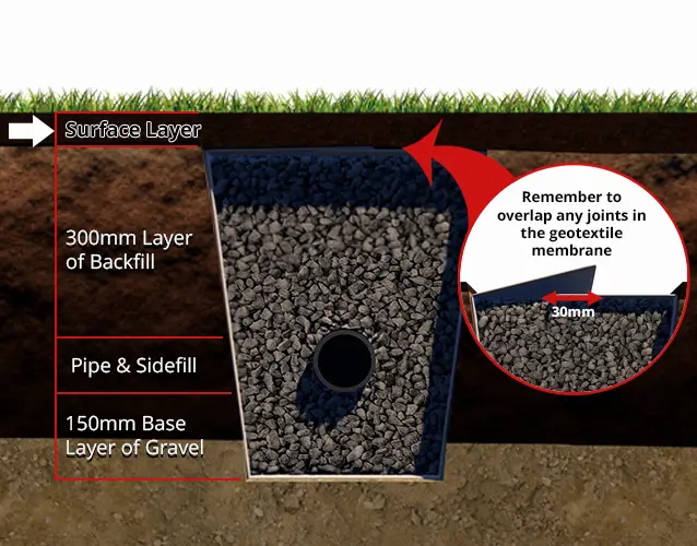 Compaction and Finishing the Twinwall Installation.