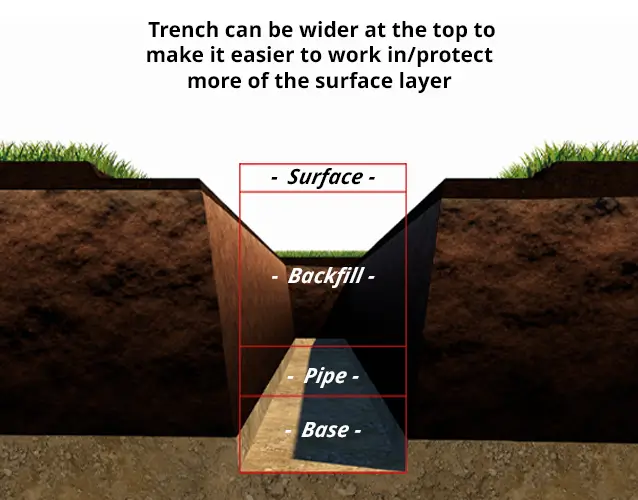 Excavate the Trench.