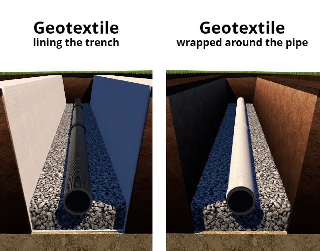 Using geotextiles in Twinwall installations.